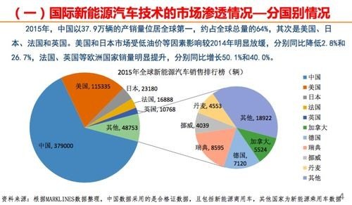 现在汽车技术发展如何？