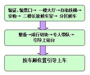 长途汽车站乘车流程？