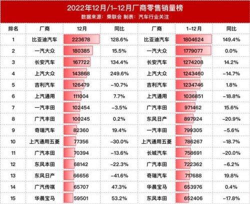 2022全年汽车品牌销量排行榜？