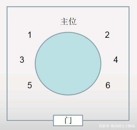 圆桌上吃饭主次位怎么分?该怎么入座？