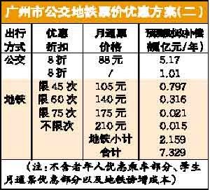 广州公交地铁票价优惠方案？