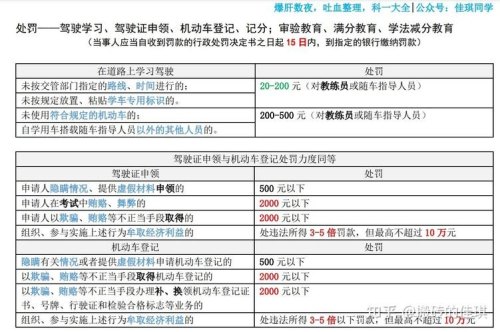 2022科目一罚款口诀顺口溜？