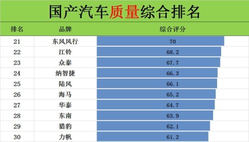 东风汽车在国产车里排第几名？
