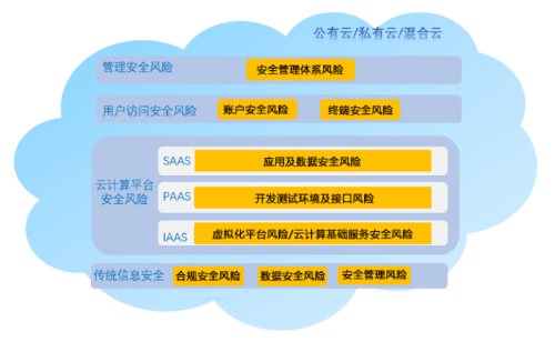 通信行业和云计算网络安全相比，哪个更吃香？