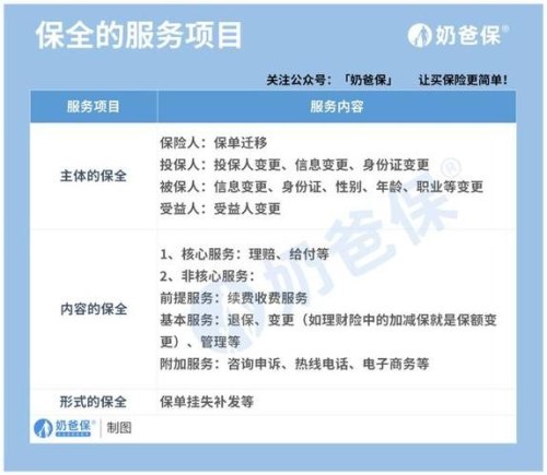 保单还在保全过程中是什么意思？