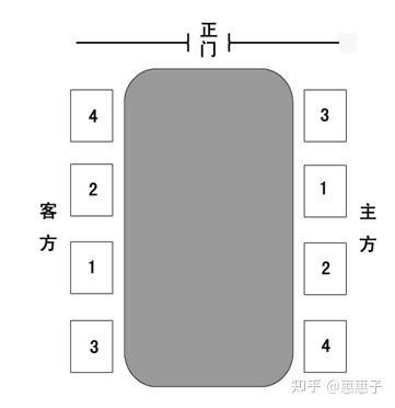 三人座次怎样分高下？