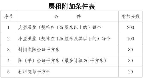 房屋租金怎样计算？