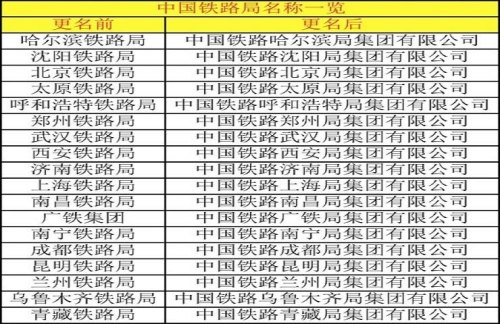八大铁路局排名？
