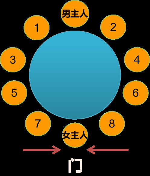 吃饭主位怎么区分？