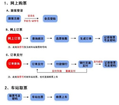 网上订汽车票流程？