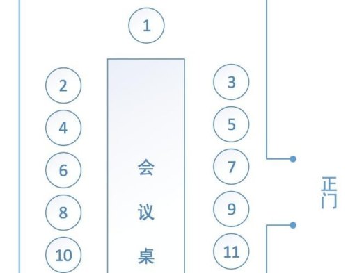 一个公司开会座次有规定吗？