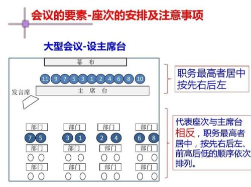 5人会议座次？