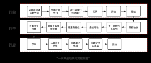 坐地铁需要什么手续和流程？