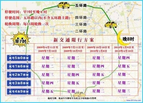 北京限号规定几环？