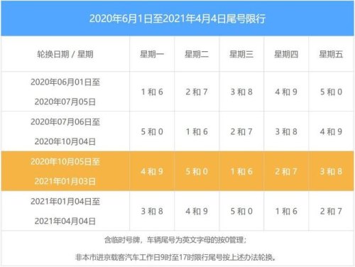 北京2023汽车限号多少？