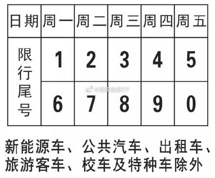 1月10日德阳限号？