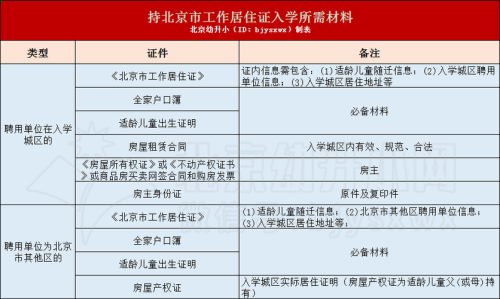 2023年进北京需要办什么证明吗？