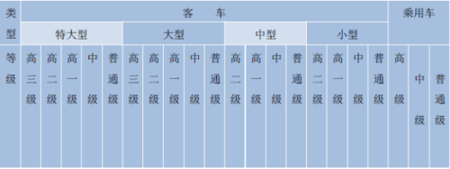 客车等级划分？