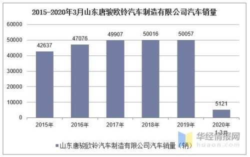山东汽车产量都包含什么车？