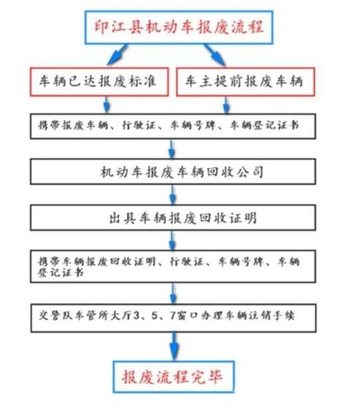 沈阳市车辆报废流程和费用？