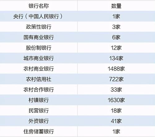 中国一共有多少家不同的银行，哪些不属于国有银行？