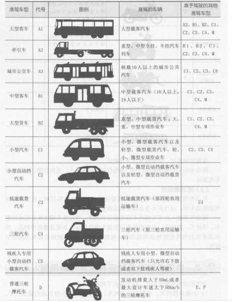 C1驾照可以驾驶9座小客车吗? C1驾照可以驾驶9座小客车吗?