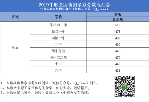 2020年北京顺义高中分数线？