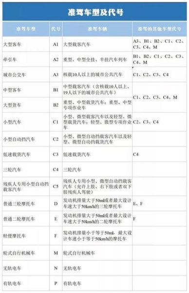 驾驶证代码与准驾类型？