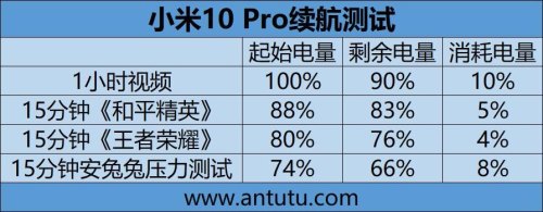 小米10续航怎么样,有用过的吗? 小米10续航怎么样,有用过的吗?