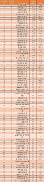 国产轮胎耐老化排行？