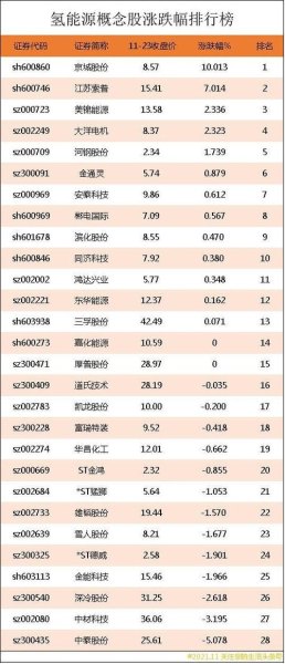 中报预增683%的氢能源龙头的股票？