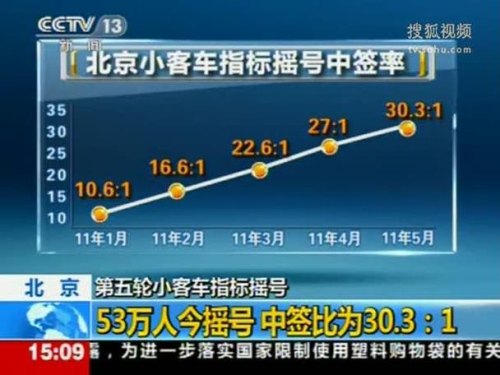 北京小客车如何查询轮候顺序? 北京小客车如何查询轮候顺序?