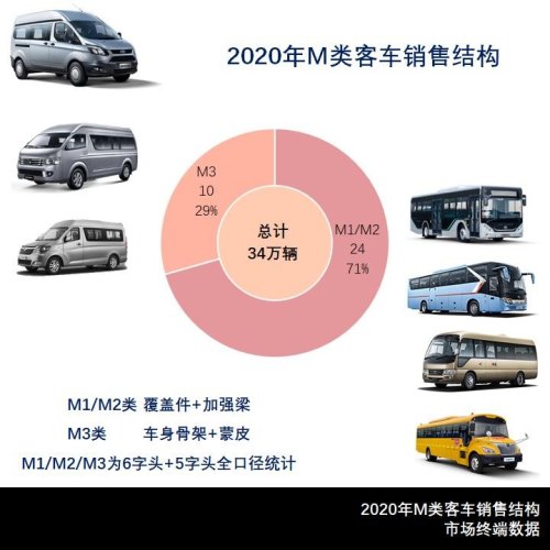 什么是M2和M3类客车？