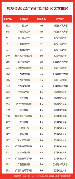 广西的大学有什么？排名是怎么样的？