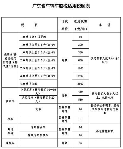 车船税的计税依据？