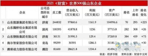 潍柴动力是世界五百强企业吗？