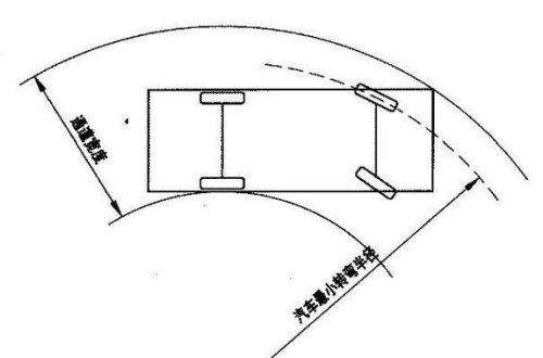 汽车最小转弯半径的计算? 汽车最小转弯半径的计算?