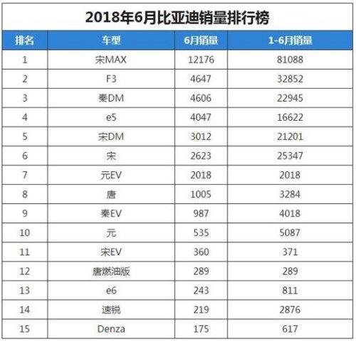 12月份比亚迪汽车销量排行榜？