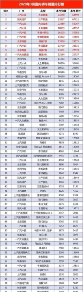 2020年汽车销量排行榜完整？