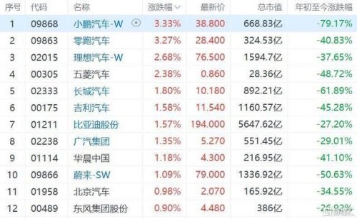 新能源汽车的股票有哪几个? 新能源汽车的股票有哪几个?