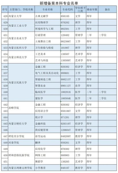 集宁师范学院专科有哪些？