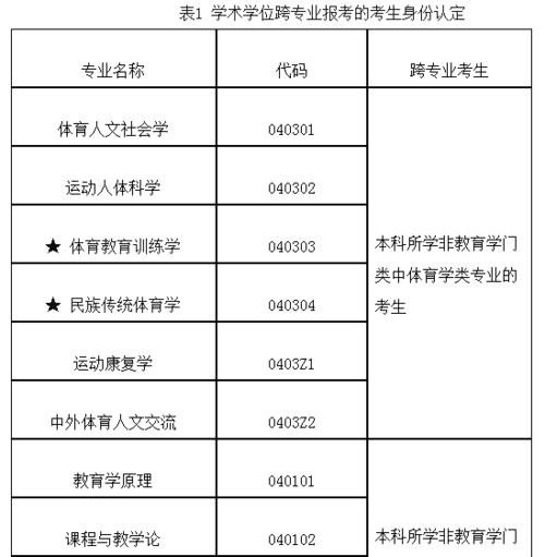 北体报考条件及要求？
