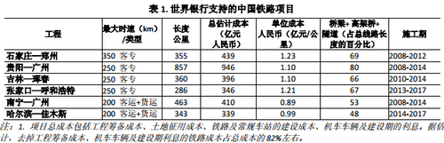 中国高铁每公里维护成本？
