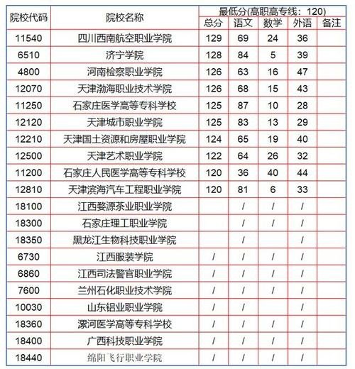 高职高考177分能上什么学校？