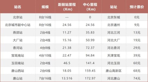 京唐城际票价多少？