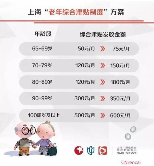 上海高龄补贴2023年发放标准？