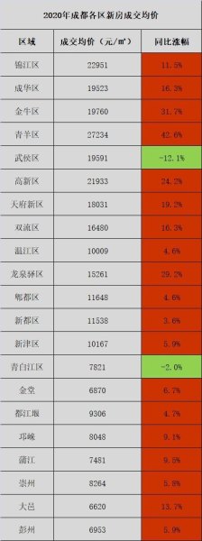 郑州的房价为什么会比成都房价高？