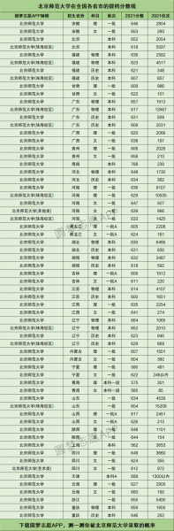 高考多少分能上北师大？