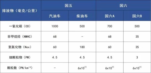 国六油耗标准？
