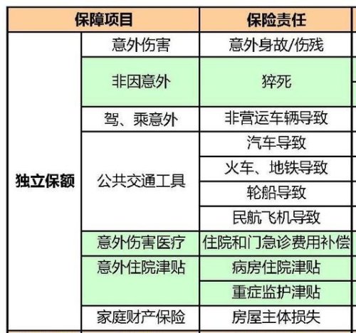 车险意外伤害医疗险报销比例？